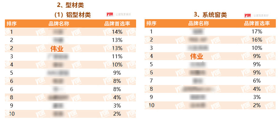 伟业铝材2022再获房地产Top500首 选供应商