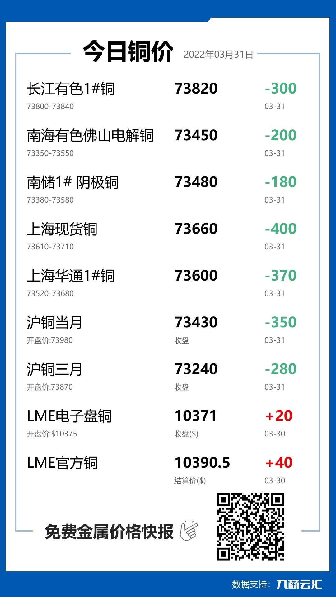 2022年03月31日云汇铜价行情:今日铜价下跌
