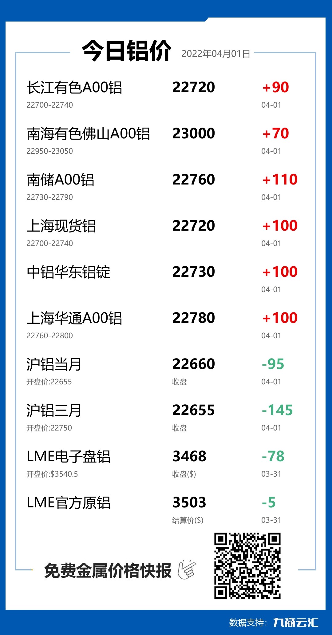 2022年04月01日云汇铝价行情:今日铝价上涨