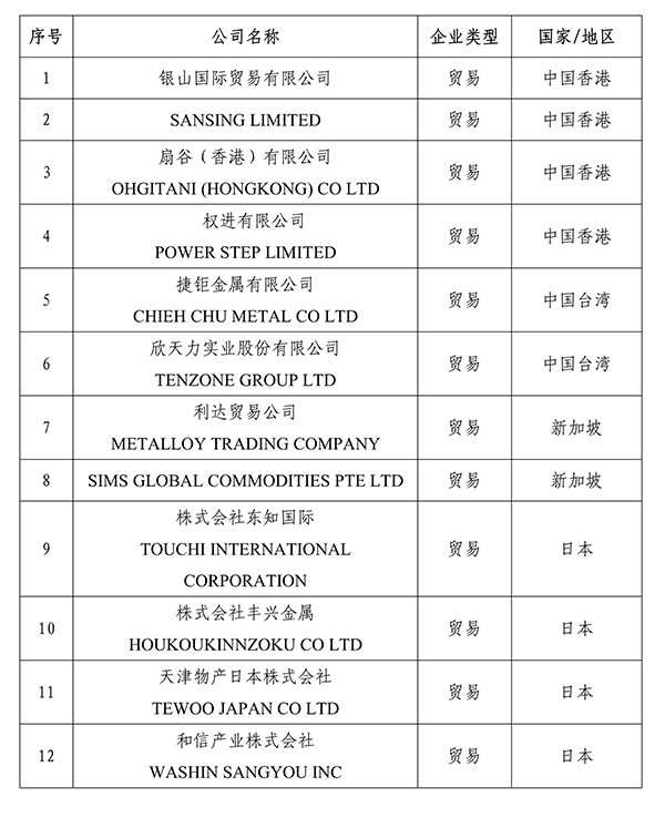 关于再生铜铝原料国外供货商资质认定第三批公示名单(第二部分) 关于再生铜铝原料国外供货商资质认定第三批公示名单(第二部分)