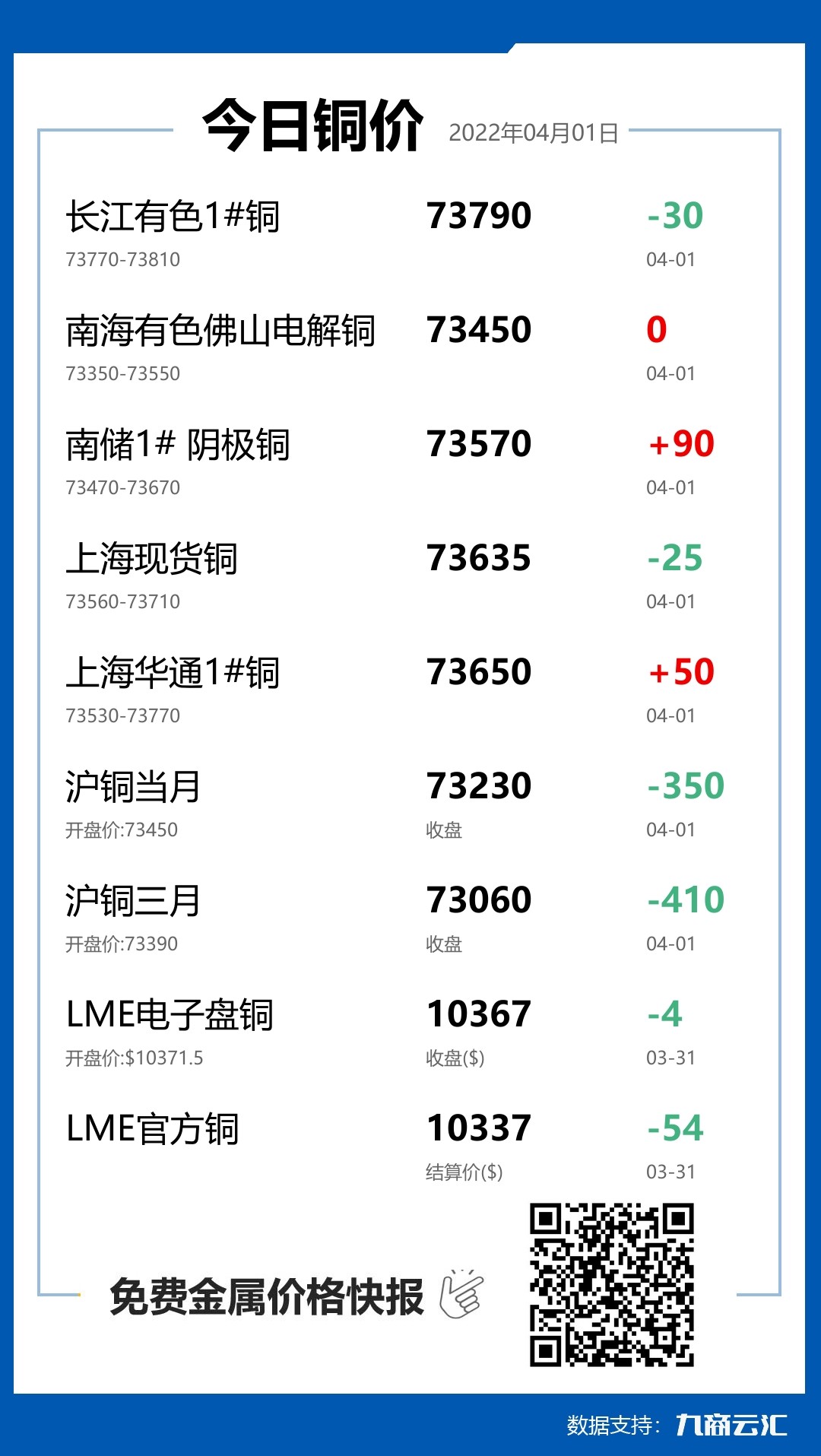 2022年04月01日云汇铜价行情:今日铜价下跌