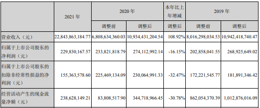 锌业股份2021年净利2.3亿同比下滑16.15% 董事长于恩沅薪酬69.04万