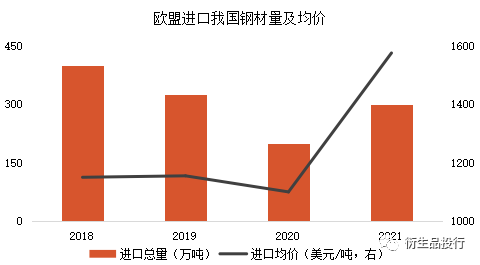 天風期貨：歐盟“碳關稅”對我國鋼鐵行業會帶來什麼影響？