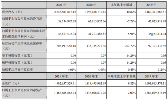 闽发铝业2021年净利5823.5万同比下滑7.28% 总经理黄长远薪酬64万