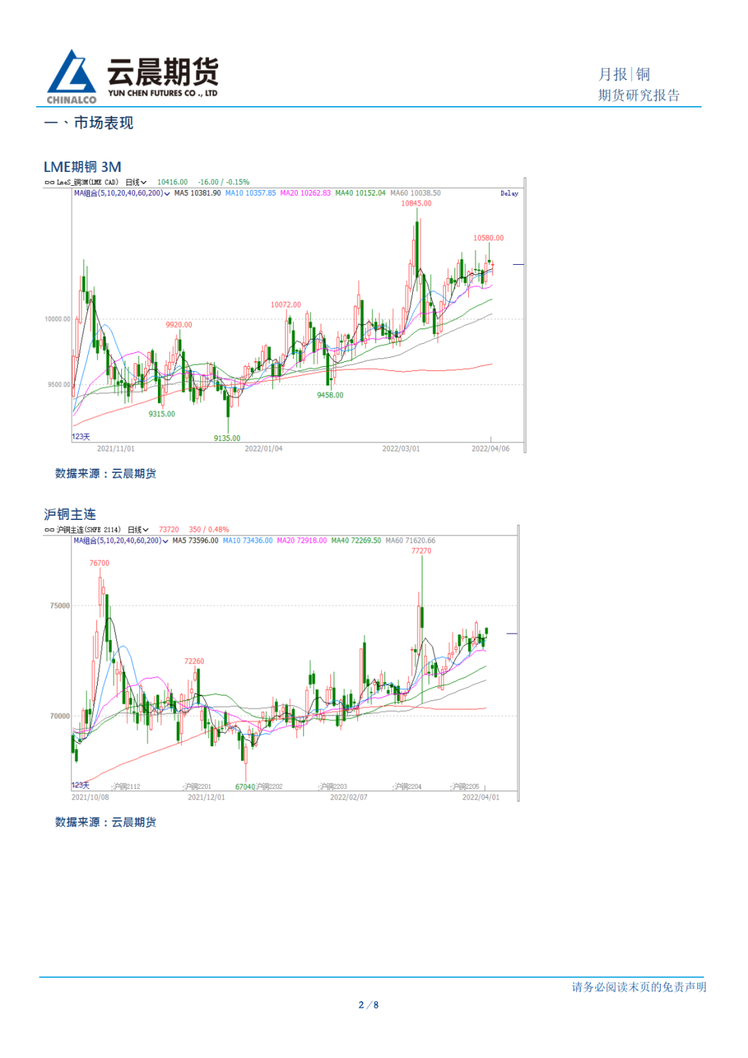 2022年4月雲晨期貨銅月報：地緣降溫疫情發酵 銅價4月料難上行