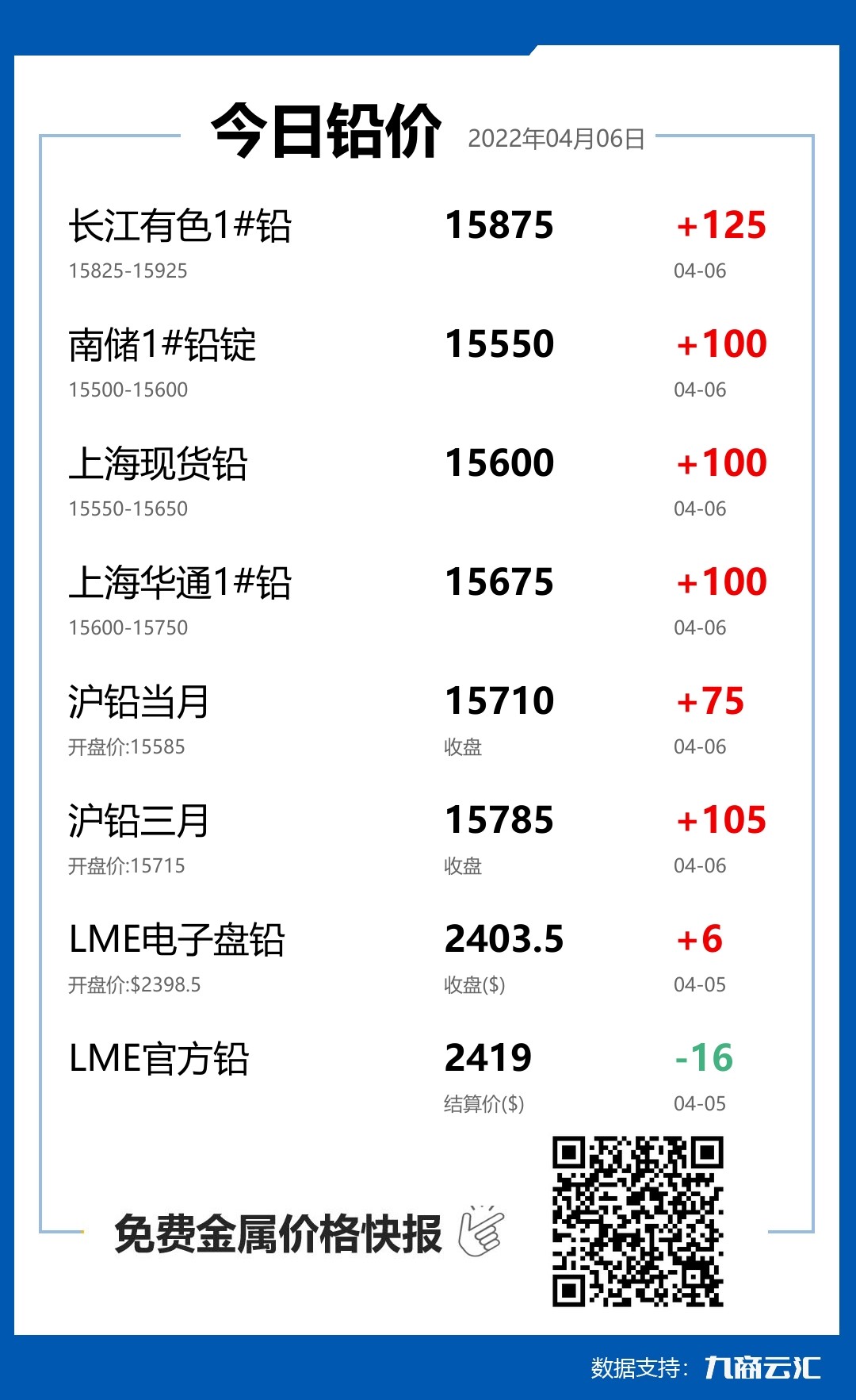 2022年04月06日雲匯鉛價行情:今日鉛價上漲