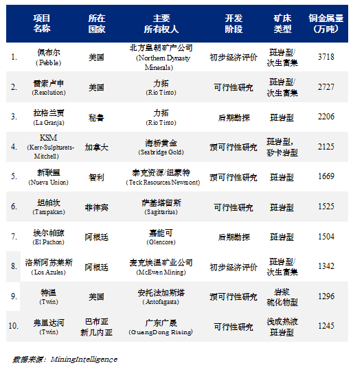 全球銅工業需投資1000多億美元