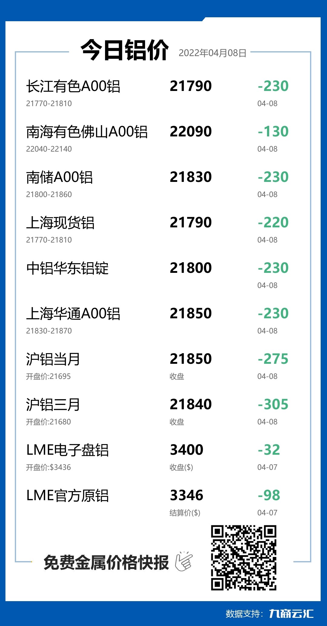 2022年04月08日云汇铝价行情:今日铝价下跌