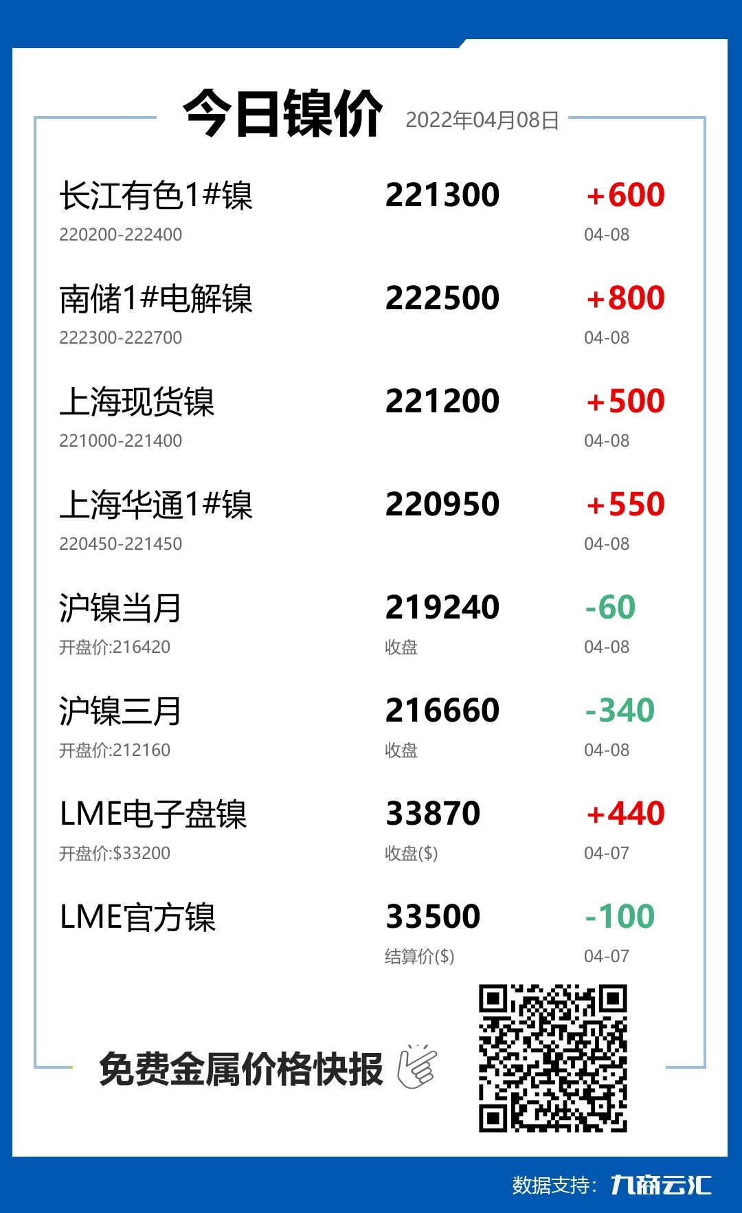 2022年04月08日云汇镍价行情:今日镍价上涨