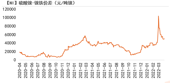 2022年第15周天风期货镍周报：警惕需求负反馈向上传导