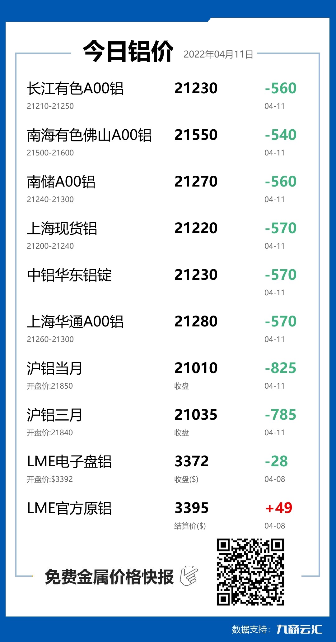 2022年04月11日雲匯鋁價行情:今日鋁價大跌