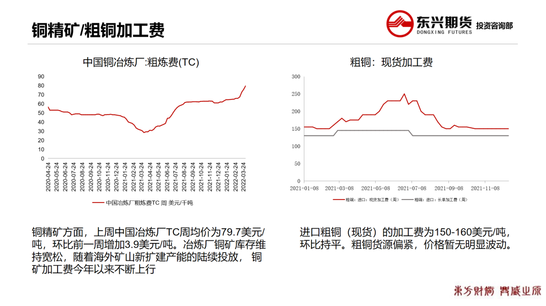 2022年第15周東興期貨銅周報：供需兩弱格局 銅價上下兩難