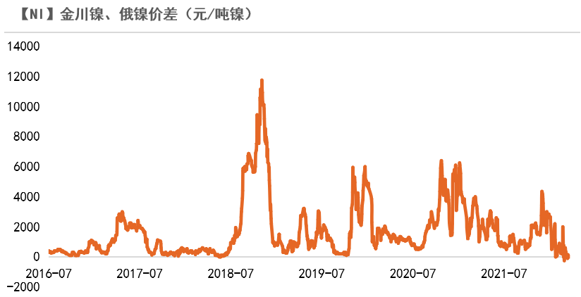 2022年第15周天风期货镍周报：警惕需求负反馈向上传导