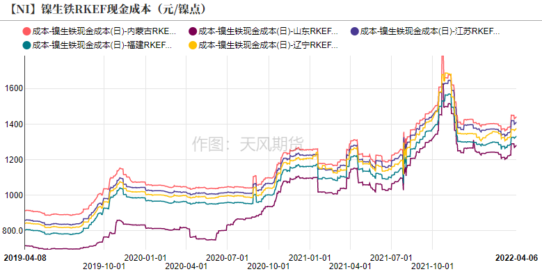 2022年第15周天风期货镍周报：警惕需求负反馈向上传导