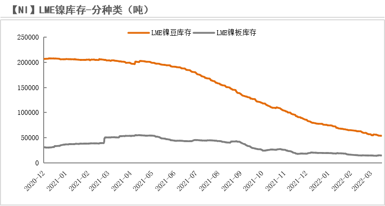 2022年第15周天风期货镍周报：警惕需求负反馈向上传导