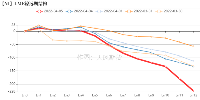 2022年第15周天风期货镍周报：警惕需求负反馈向上传导