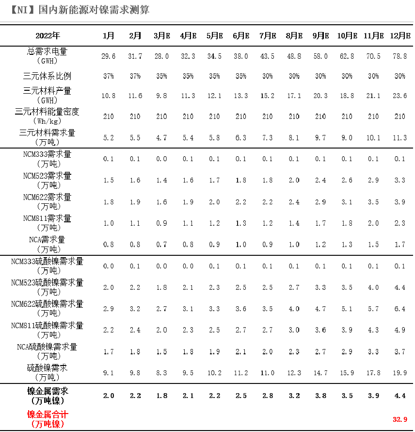 2022年第15周天风期货镍周报：警惕需求负反馈向上传导