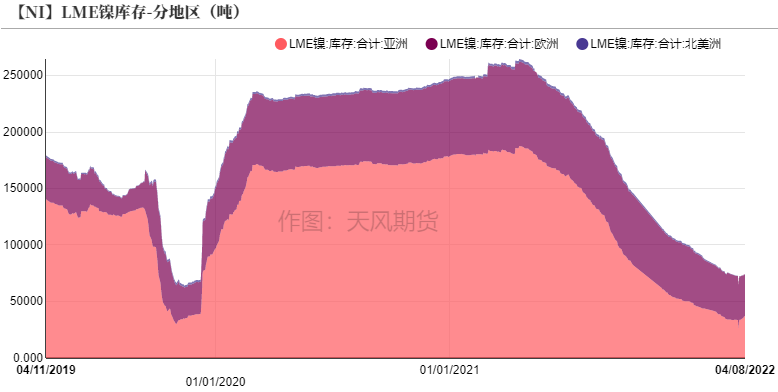 2022年第15周天風期貨鎳周報：警惕需求負反饋向上傳導