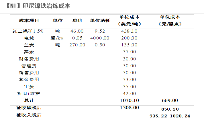 2022年第15周天風期貨鎳周報：警惕需求負反饋向上傳導