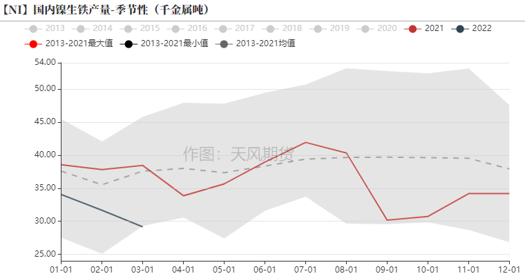 2022年第15周天風期貨鎳周報：警惕需求負反饋向上傳導