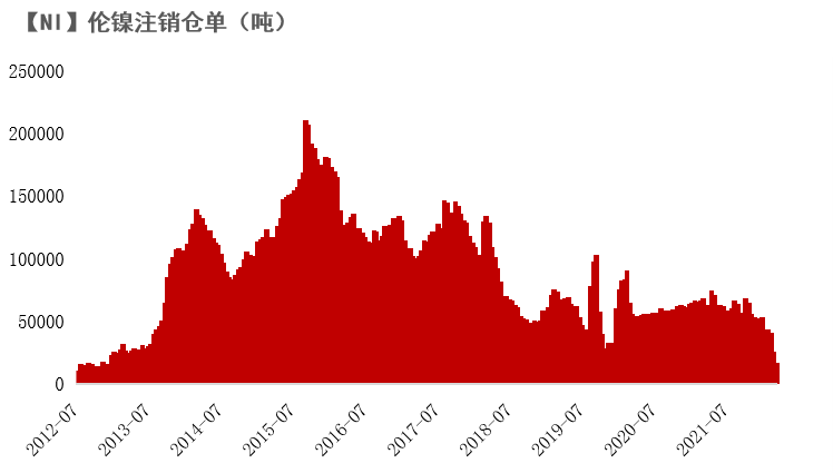 2022年第15周天风期货镍周报：警惕需求负反馈向上传导