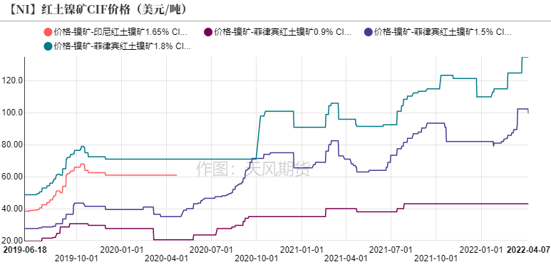 2022年第15周天風期貨鎳周報：警惕需求負反饋向上傳導