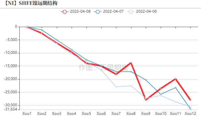 2022年第15周天風期貨鎳周報：警惕需求負反饋向上傳導
