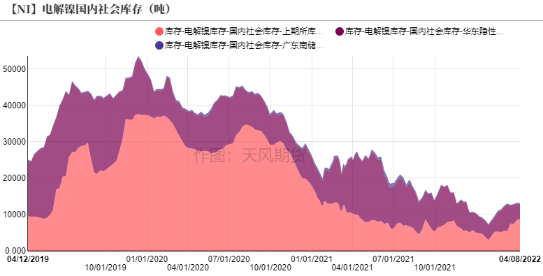 2022年第15周天風期貨鎳周報：警惕需求負反饋向上傳導