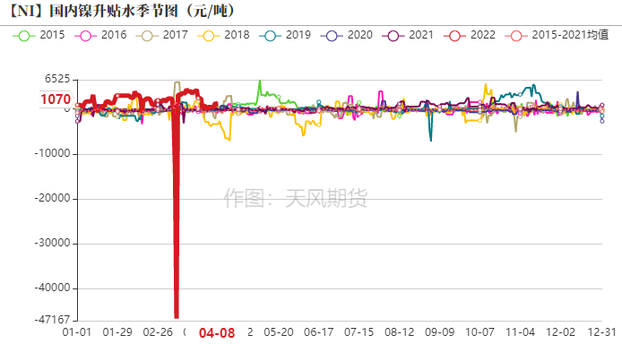 2022年第15周天風期貨鎳周報：警惕需求負反饋向上傳導