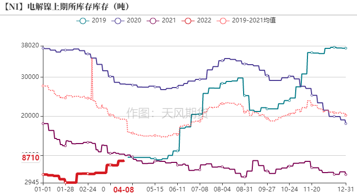 2022年第15周天风期货镍周报：警惕需求负反馈向上传导