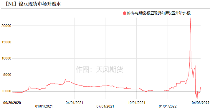 2022年第15周天风期货镍周报：警惕需求负反馈向上传导