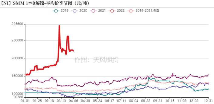 2022年第15周天風期貨鎳周報：警惕需求負反饋向上傳導