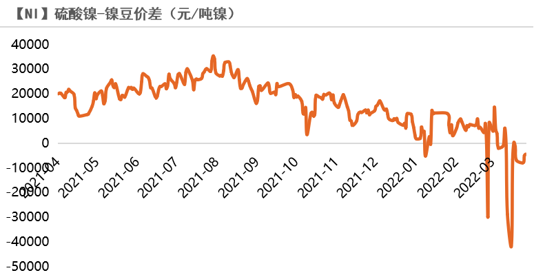 2022年第15周天风期货镍周报：警惕需求负反馈向上传导