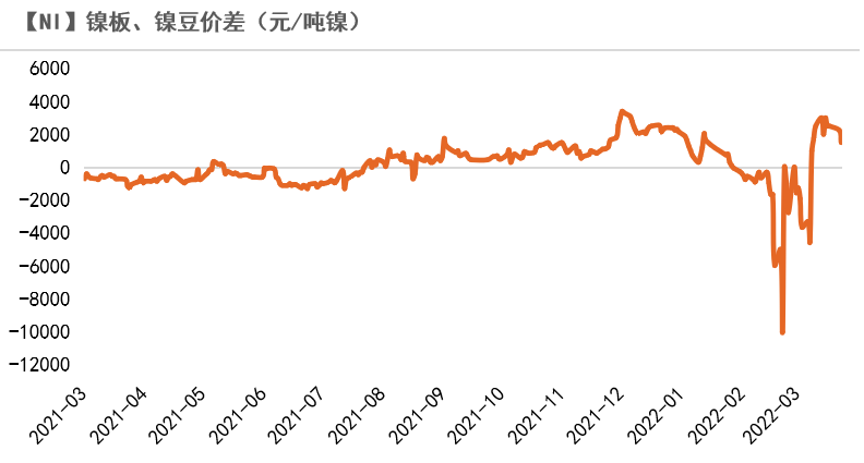 2022年第15周天風期貨鎳周報：警惕需求負反饋向上傳導