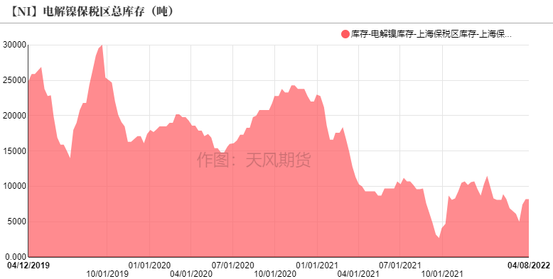 2022年第15周天风期货镍周报：警惕需求负反馈向上传导