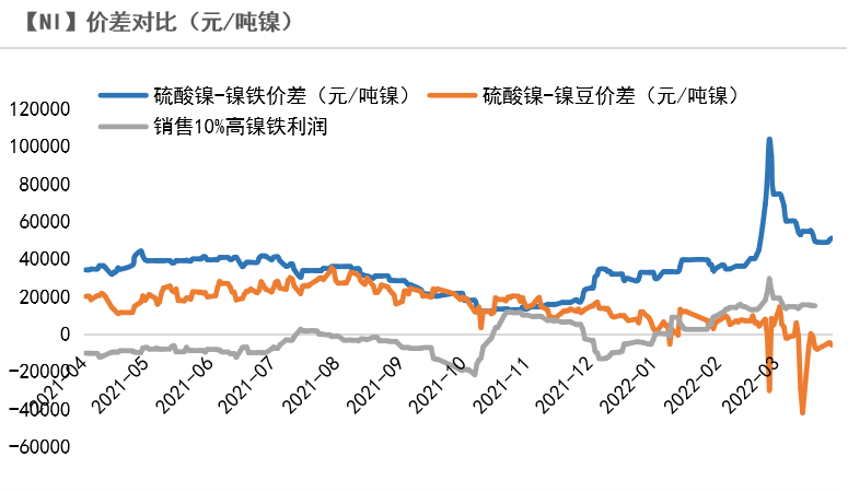 2022年第15周天风期货镍周报：警惕需求负反馈向上传导