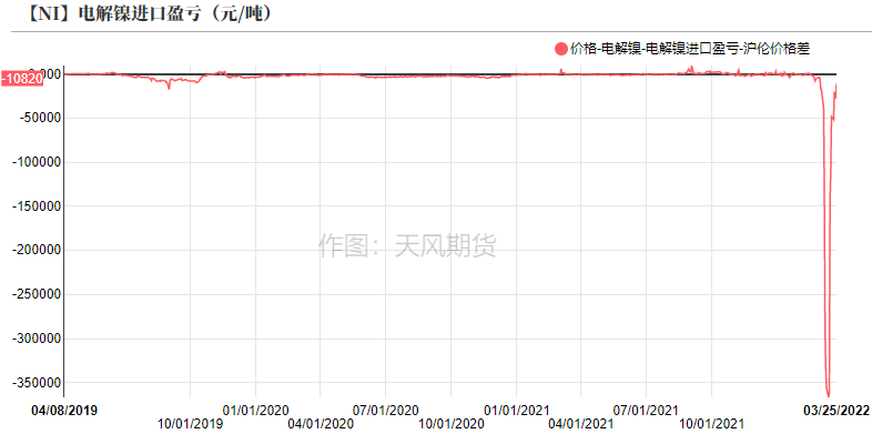 2022年第15周天風期貨鎳周報：警惕需求負反饋向上傳導