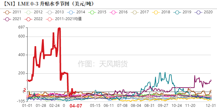 2022年第15周天風期貨鎳周報：警惕需求負反饋向上傳導