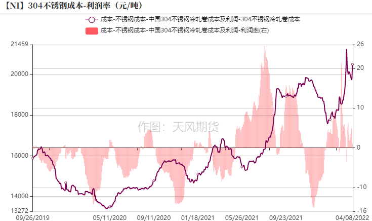 2022年第15周天風期貨鎳周報：警惕需求負反饋向上傳導