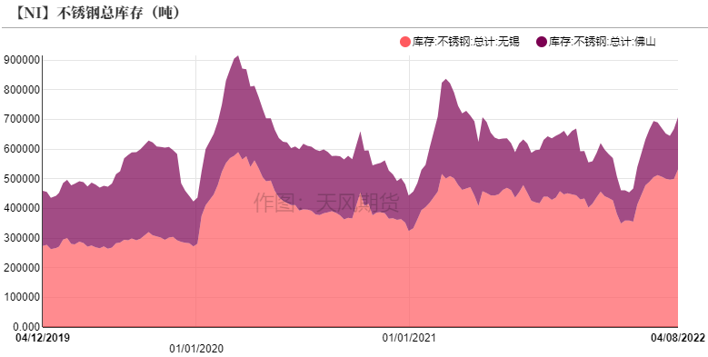 2022年第15周天風期貨鎳周報：警惕需求負反饋向上傳導