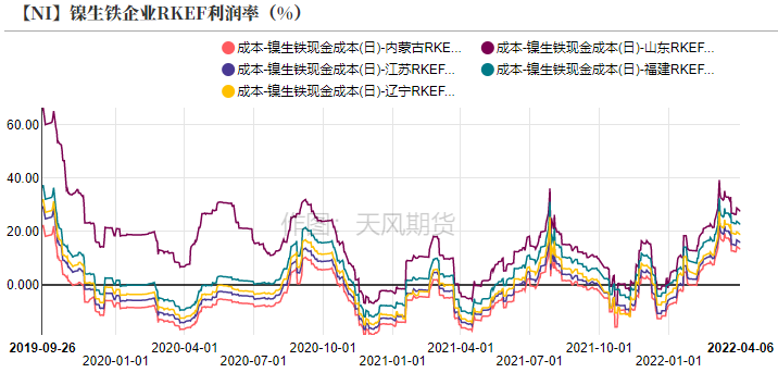 2022年第15周天风期货镍周报：警惕需求负反馈向上传导