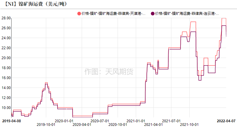 2022年第15周天风期货镍周报：警惕需求负反馈向上传导