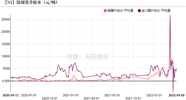 2022年第15周天風期貨鎳周報：警惕需求負反饋向上傳導