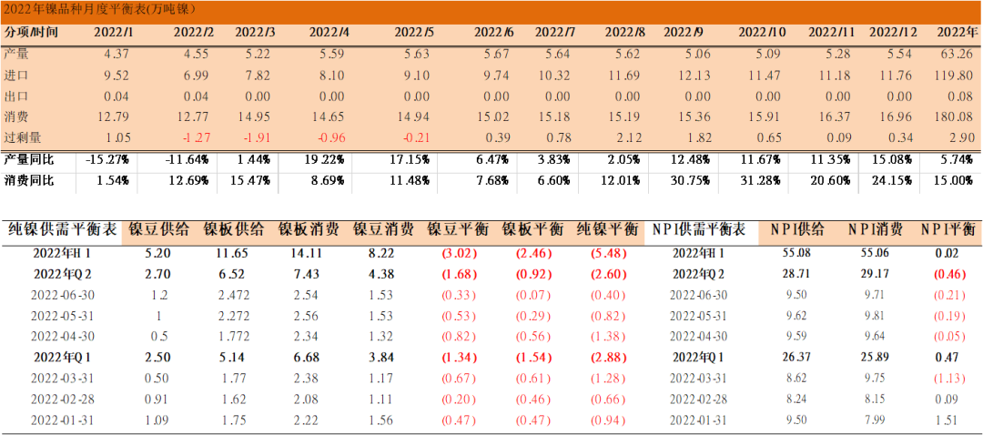 2022年第15周天风期货镍周报：警惕需求负反馈向上传导