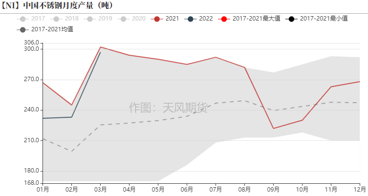 2022年第15周天風期貨鎳周報：警惕需求負反饋向上傳導