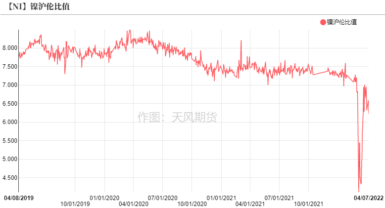 2022年第15周天风期货镍周报：警惕需求负反馈向上传导