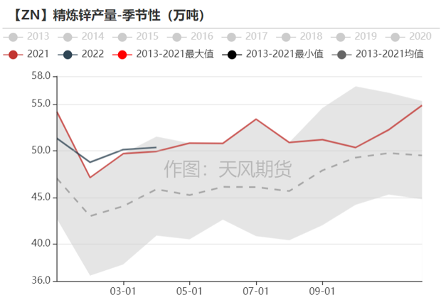 2022年第15周天风期货锌周报：高利润≠高产量