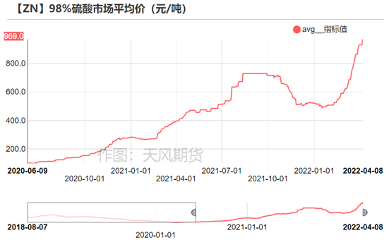 2022年第15周天风期货锌周报：高利润≠高产量