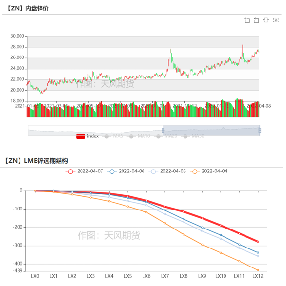 2022年第15周天風期貨鋅周報：高利潤≠高產量