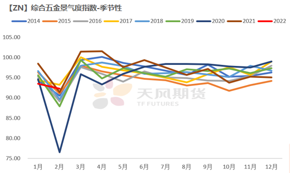 2022年第15周天風期貨鋅周報：高利潤≠高產量